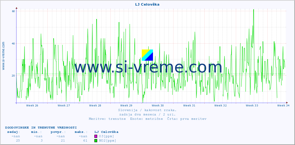 POVPREČJE :: LJ Celovška :: SO2 | CO | O3 | NO2 :: zadnja dva meseca / 2 uri.