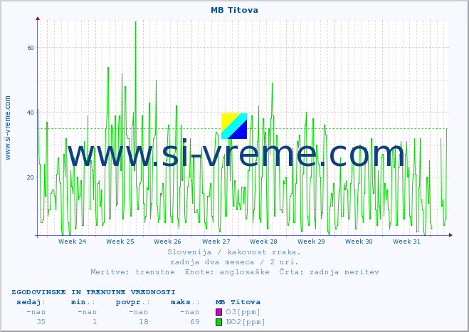 POVPREČJE :: MB Titova :: SO2 | CO | O3 | NO2 :: zadnja dva meseca / 2 uri.