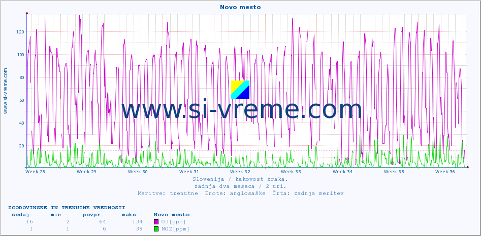 POVPREČJE :: Novo mesto :: SO2 | CO | O3 | NO2 :: zadnja dva meseca / 2 uri.