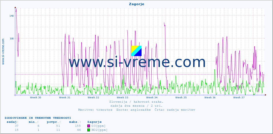 POVPREČJE :: Zagorje :: SO2 | CO | O3 | NO2 :: zadnja dva meseca / 2 uri.