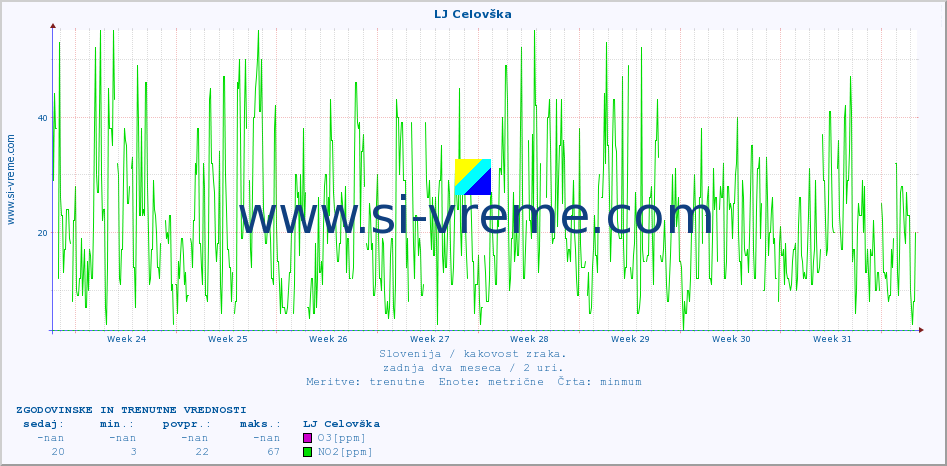 POVPREČJE :: LJ Celovška :: SO2 | CO | O3 | NO2 :: zadnja dva meseca / 2 uri.