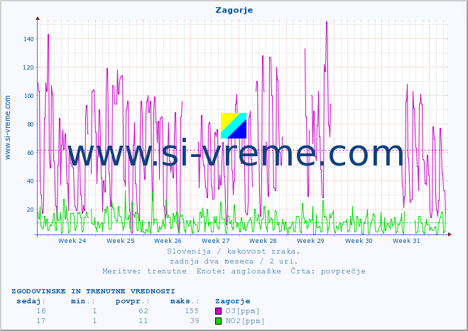 POVPREČJE :: Zagorje :: SO2 | CO | O3 | NO2 :: zadnja dva meseca / 2 uri.