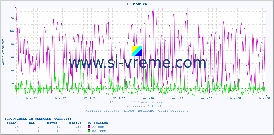 POVPREČJE :: CE bolnica :: SO2 | CO | O3 | NO2 :: zadnja dva meseca / 2 uri.