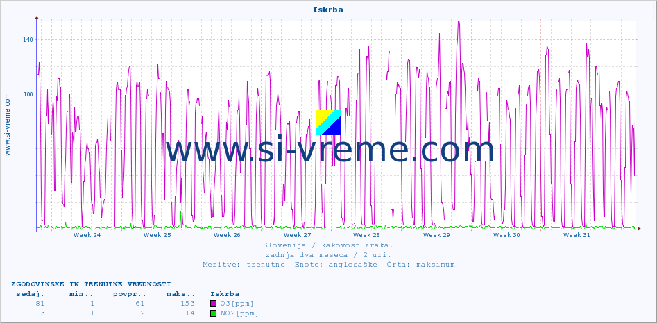 POVPREČJE :: Iskrba :: SO2 | CO | O3 | NO2 :: zadnja dva meseca / 2 uri.