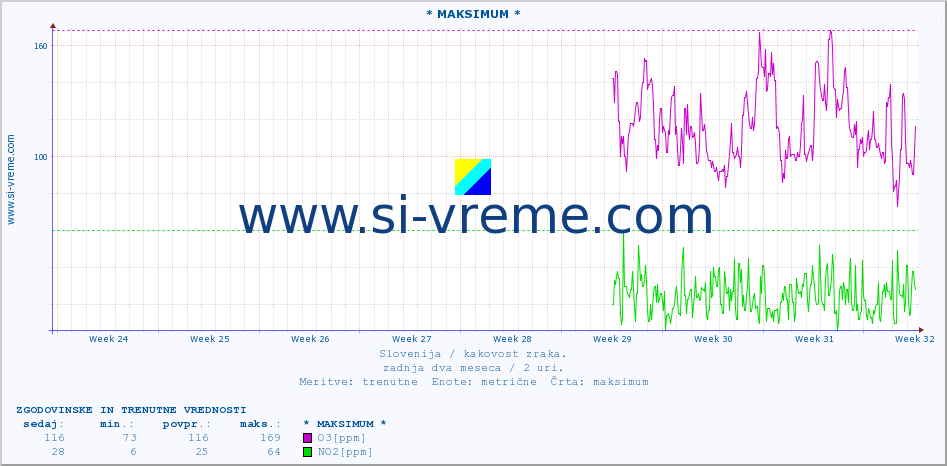 POVPREČJE :: * MAKSIMUM * :: SO2 | CO | O3 | NO2 :: zadnja dva meseca / 2 uri.