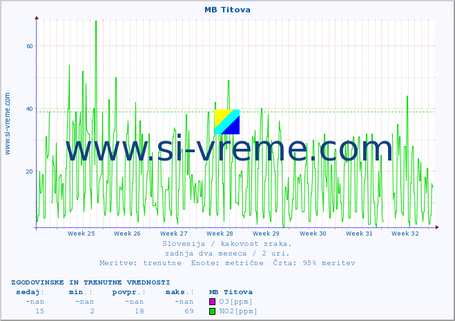 POVPREČJE :: MB Titova :: SO2 | CO | O3 | NO2 :: zadnja dva meseca / 2 uri.