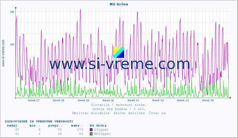 POVPREČJE :: NG Grčna :: SO2 | CO | O3 | NO2 :: zadnja dva meseca / 2 uri.