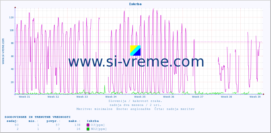 POVPREČJE :: Iskrba :: SO2 | CO | O3 | NO2 :: zadnja dva meseca / 2 uri.