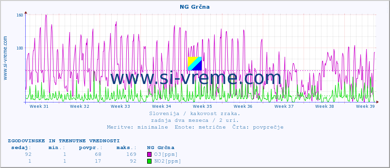 POVPREČJE :: NG Grčna :: SO2 | CO | O3 | NO2 :: zadnja dva meseca / 2 uri.