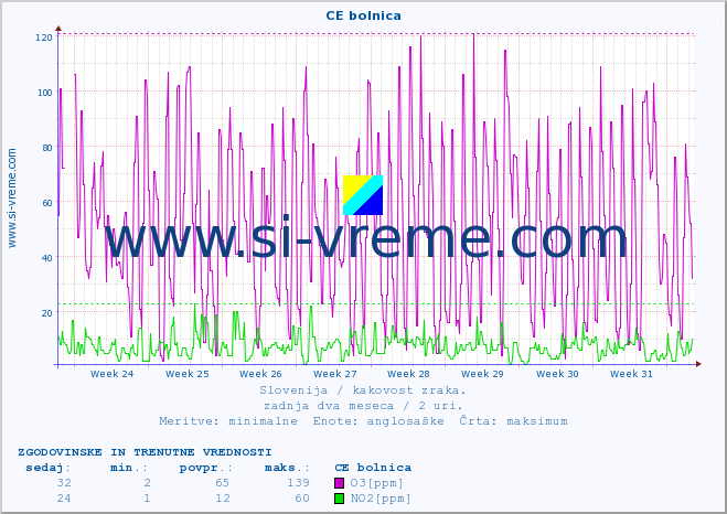 POVPREČJE :: CE bolnica :: SO2 | CO | O3 | NO2 :: zadnja dva meseca / 2 uri.