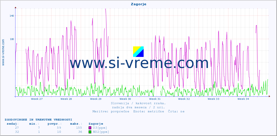 POVPREČJE :: Zagorje :: SO2 | CO | O3 | NO2 :: zadnja dva meseca / 2 uri.