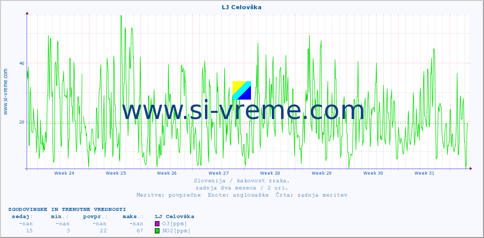 POVPREČJE :: LJ Celovška :: SO2 | CO | O3 | NO2 :: zadnja dva meseca / 2 uri.