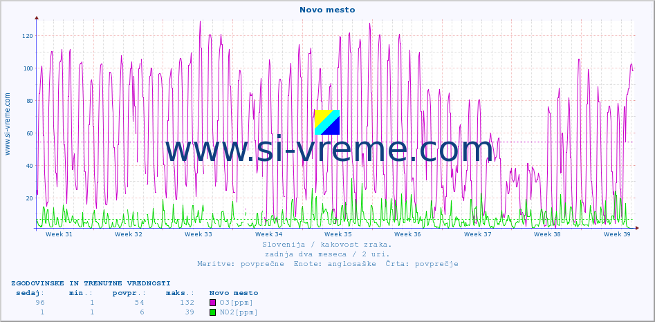 POVPREČJE :: Novo mesto :: SO2 | CO | O3 | NO2 :: zadnja dva meseca / 2 uri.