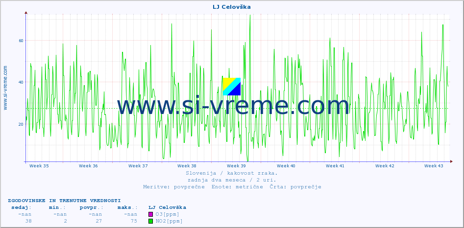 POVPREČJE :: LJ Celovška :: SO2 | CO | O3 | NO2 :: zadnja dva meseca / 2 uri.