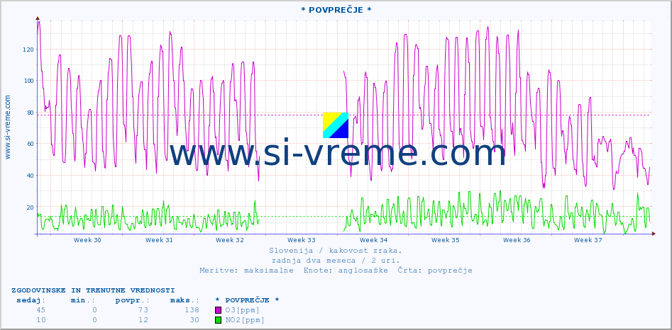 POVPREČJE :: * POVPREČJE * :: SO2 | CO | O3 | NO2 :: zadnja dva meseca / 2 uri.