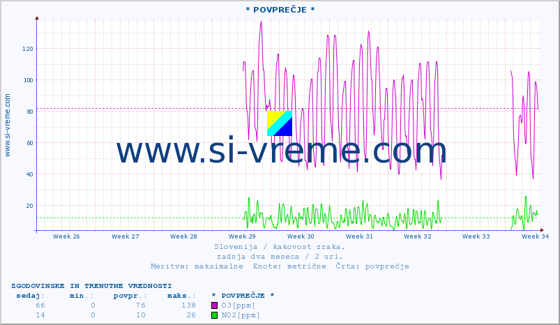 POVPREČJE :: * POVPREČJE * :: SO2 | CO | O3 | NO2 :: zadnja dva meseca / 2 uri.