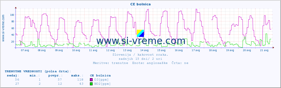 POVPREČJE :: CE bolnica :: SO2 | CO | O3 | NO2 :: zadnji mesec / 2 uri.