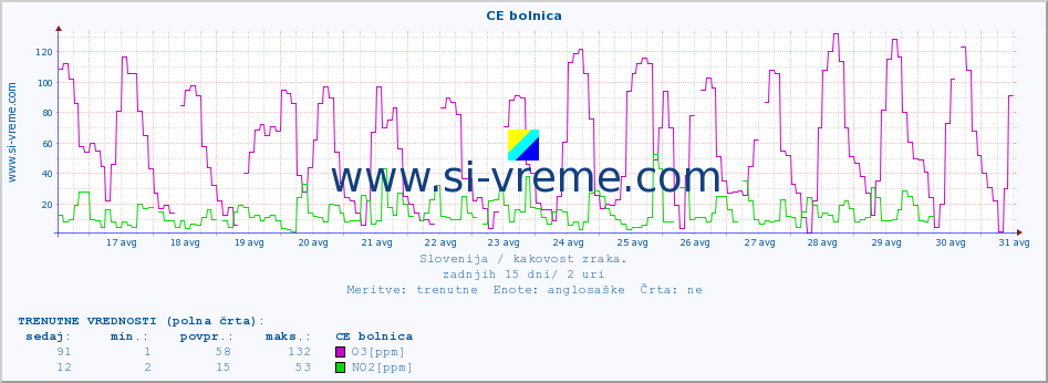 POVPREČJE :: CE bolnica :: SO2 | CO | O3 | NO2 :: zadnji mesec / 2 uri.