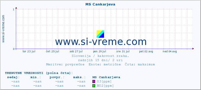 POVPREČJE :: MS Cankarjeva :: SO2 | CO | O3 | NO2 :: zadnji mesec / 2 uri.