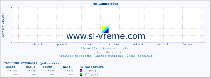 POVPREČJE :: MS Cankarjeva :: SO2 | CO | O3 | NO2 :: zadnji mesec / 2 uri.