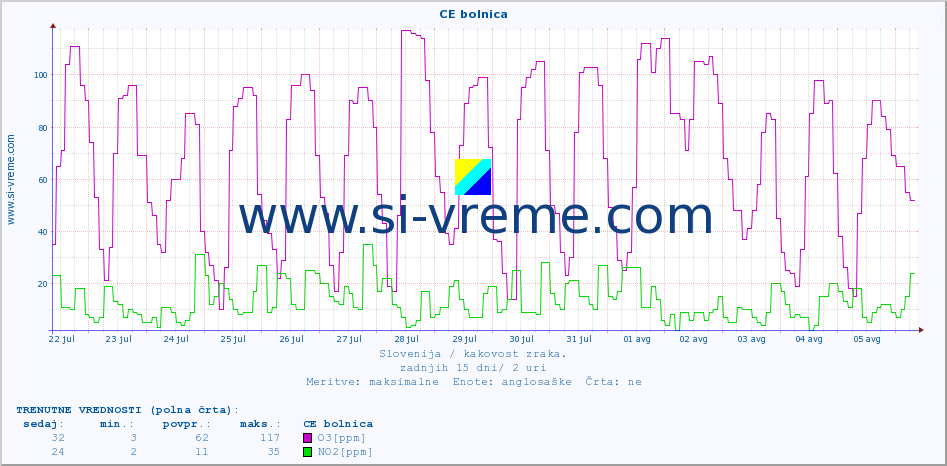 POVPREČJE :: CE bolnica :: SO2 | CO | O3 | NO2 :: zadnji mesec / 2 uri.