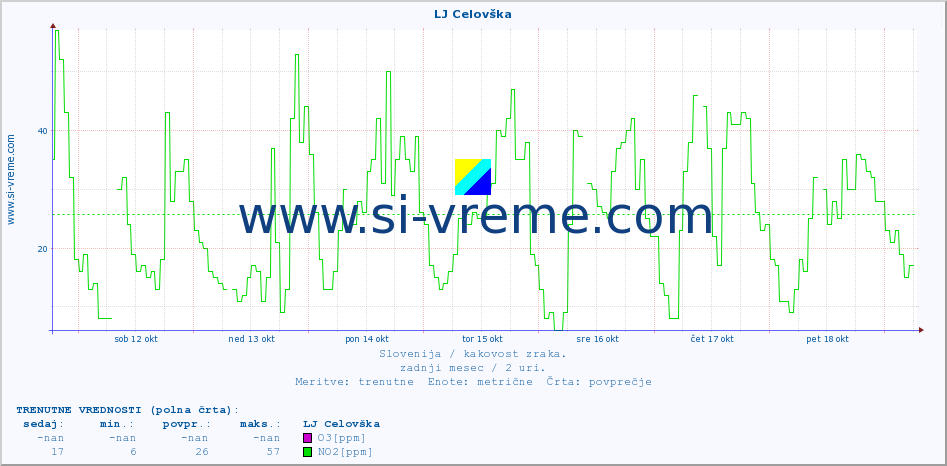 POVPREČJE :: LJ Celovška :: SO2 | CO | O3 | NO2 :: zadnji mesec / 2 uri.