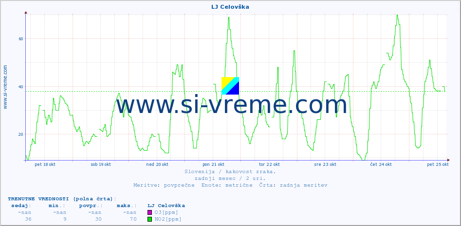 POVPREČJE :: LJ Celovška :: SO2 | CO | O3 | NO2 :: zadnji mesec / 2 uri.