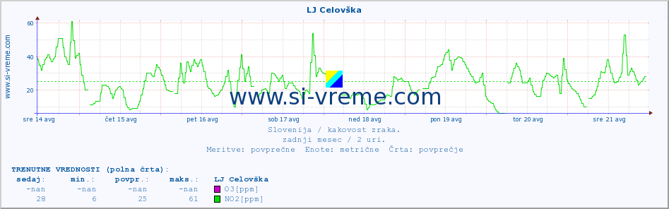 POVPREČJE :: LJ Celovška :: SO2 | CO | O3 | NO2 :: zadnji mesec / 2 uri.