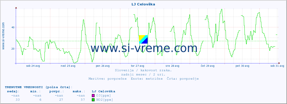 POVPREČJE :: LJ Celovška :: SO2 | CO | O3 | NO2 :: zadnji mesec / 2 uri.