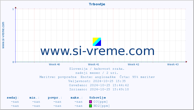 POVPREČJE :: Trbovlje :: SO2 | CO | O3 | NO2 :: zadnji mesec / 2 uri.