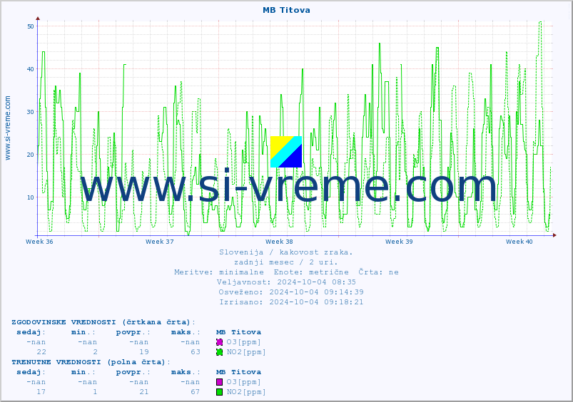 POVPREČJE :: MB Titova :: SO2 | CO | O3 | NO2 :: zadnji mesec / 2 uri.
