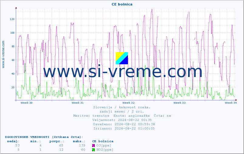 POVPREČJE :: CE bolnica :: SO2 | CO | O3 | NO2 :: zadnji mesec / 2 uri.