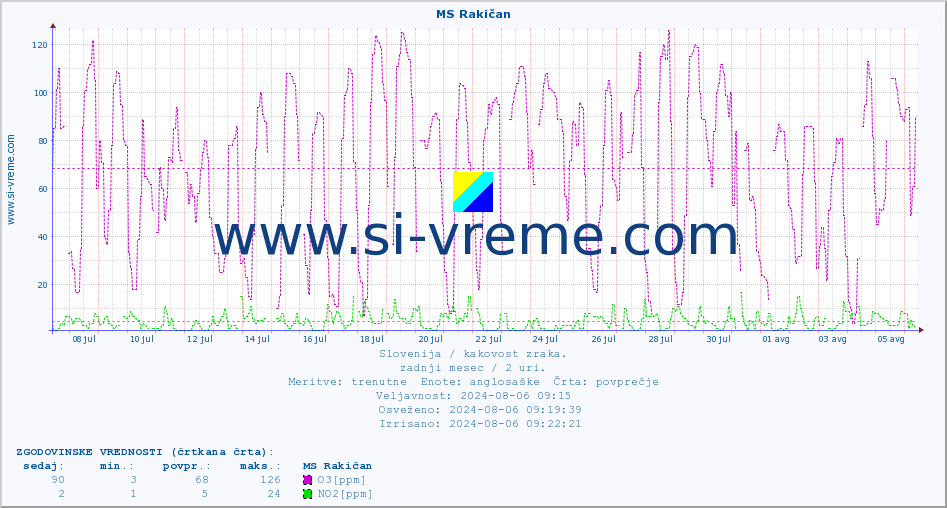POVPREČJE :: MS Rakičan :: SO2 | CO | O3 | NO2 :: zadnji mesec / 2 uri.