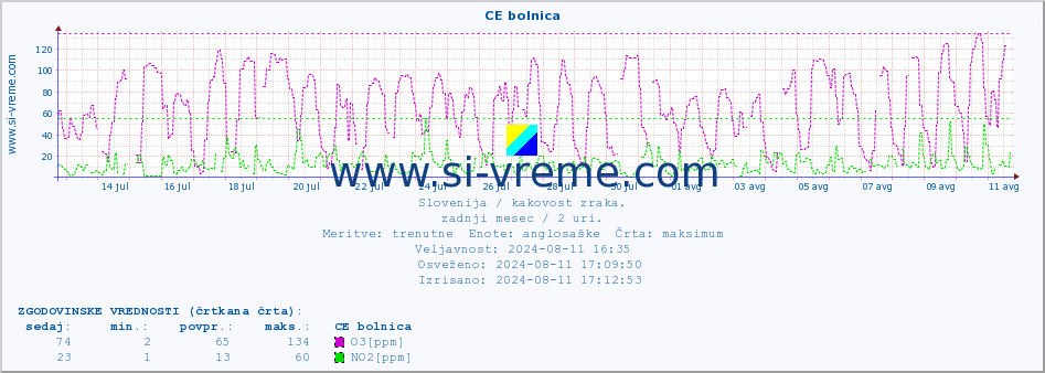 POVPREČJE :: CE bolnica :: SO2 | CO | O3 | NO2 :: zadnji mesec / 2 uri.