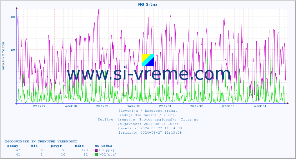 POVPREČJE :: NG Grčna :: SO2 | CO | O3 | NO2 :: zadnja dva meseca / 2 uri.