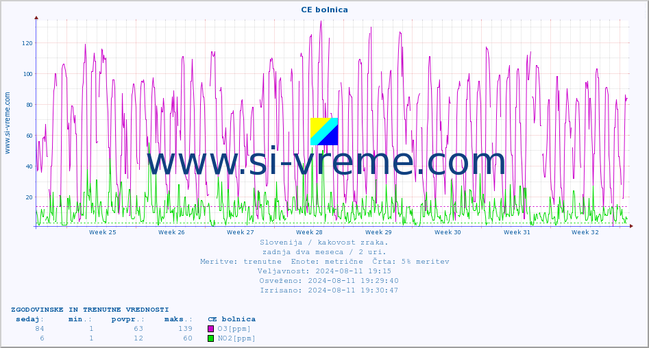 POVPREČJE :: CE bolnica :: SO2 | CO | O3 | NO2 :: zadnja dva meseca / 2 uri.