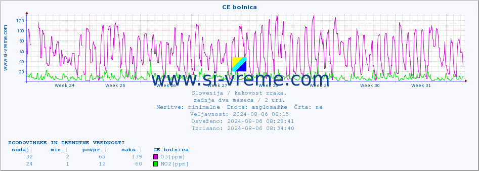 POVPREČJE :: CE bolnica :: SO2 | CO | O3 | NO2 :: zadnja dva meseca / 2 uri.