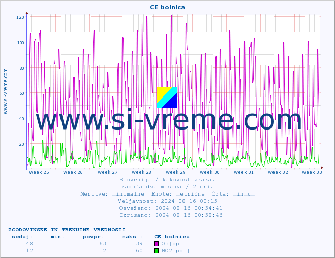 POVPREČJE :: CE bolnica :: SO2 | CO | O3 | NO2 :: zadnja dva meseca / 2 uri.