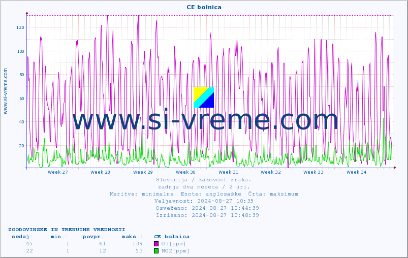 POVPREČJE :: CE bolnica :: SO2 | CO | O3 | NO2 :: zadnja dva meseca / 2 uri.