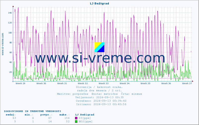 POVPREČJE :: LJ Bežigrad :: SO2 | CO | O3 | NO2 :: zadnja dva meseca / 2 uri.
