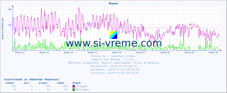 POVPREČJE :: Koper :: SO2 | CO | O3 | NO2 :: zadnja dva meseca / 2 uri.