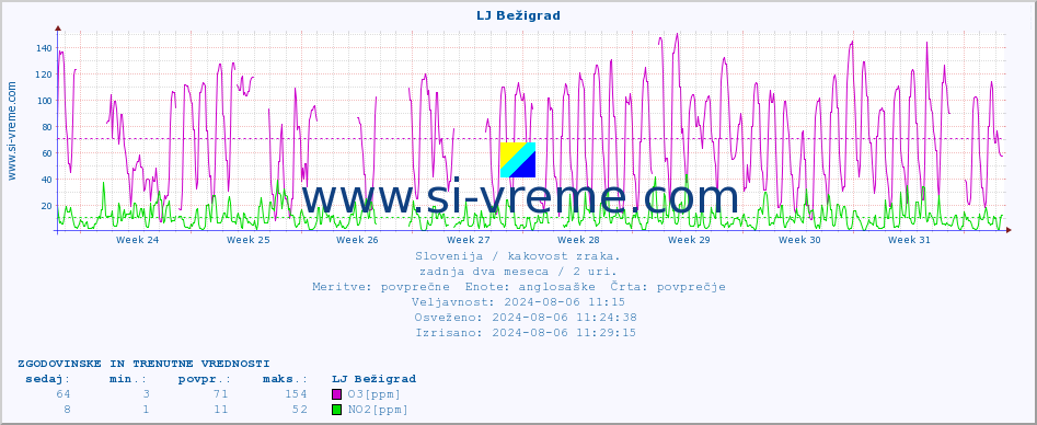 POVPREČJE :: LJ Bežigrad :: SO2 | CO | O3 | NO2 :: zadnja dva meseca / 2 uri.