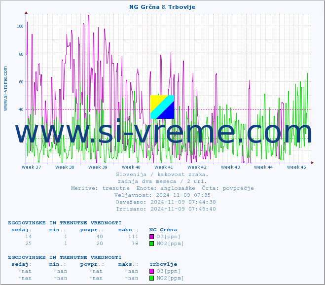 POVPREČJE :: NG Grčna & Trbovlje :: SO2 | CO | O3 | NO2 :: zadnja dva meseca / 2 uri.