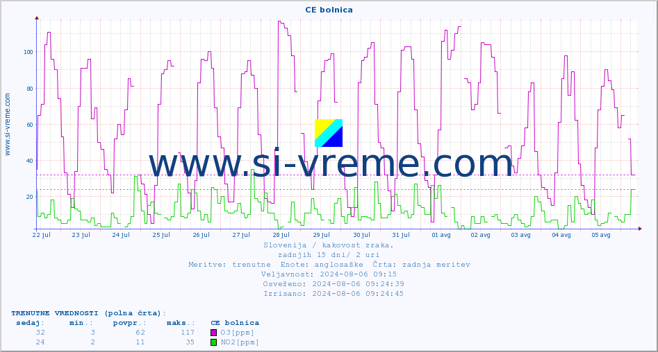 POVPREČJE :: CE bolnica :: SO2 | CO | O3 | NO2 :: zadnji mesec / 2 uri.