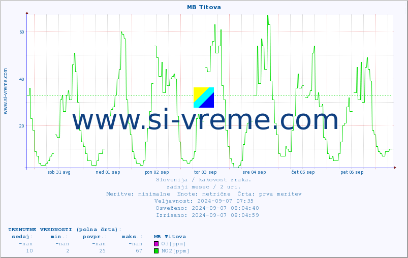 POVPREČJE :: MB Titova :: SO2 | CO | O3 | NO2 :: zadnji mesec / 2 uri.