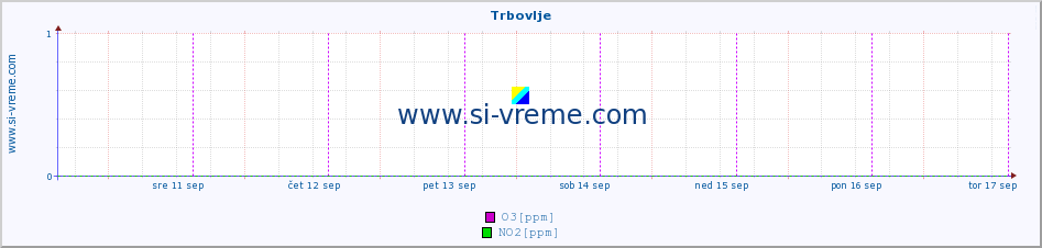 POVPREČJE :: Trbovlje :: SO2 | CO | O3 | NO2 :: zadnji teden / 30 minut.