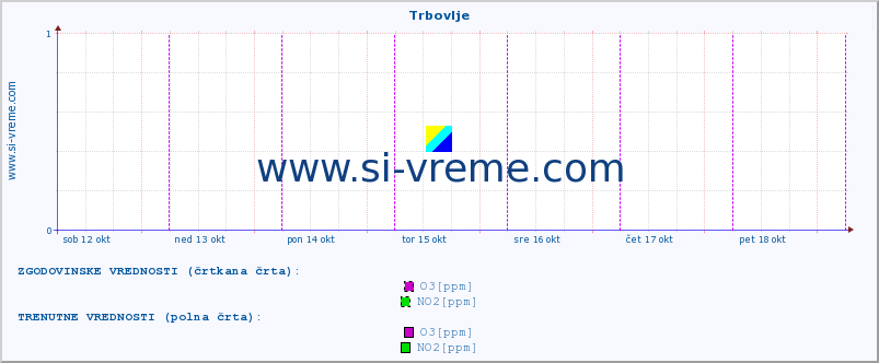 POVPREČJE :: Trbovlje :: SO2 | CO | O3 | NO2 :: zadnji teden / 30 minut.