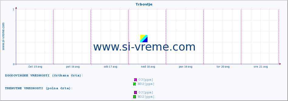 POVPREČJE :: Trbovlje :: SO2 | CO | O3 | NO2 :: zadnji teden / 30 minut.