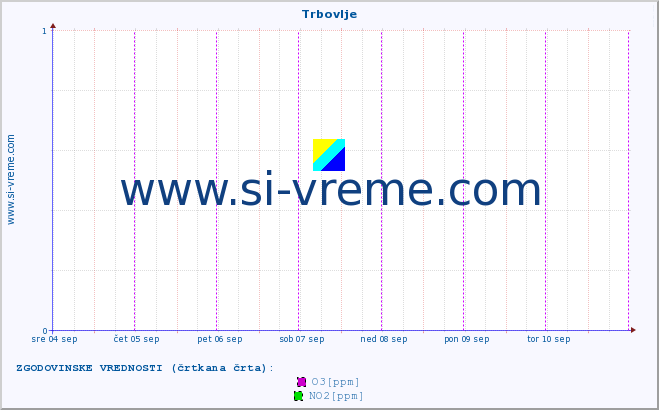 POVPREČJE :: Trbovlje :: SO2 | CO | O3 | NO2 :: zadnji teden / 30 minut.