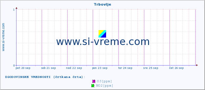 POVPREČJE :: Trbovlje :: SO2 | CO | O3 | NO2 :: zadnji teden / 30 minut.